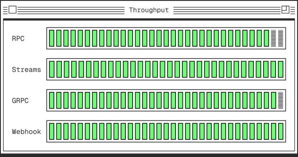 Throughput across RPC, Streams, gRPC, and Webhooks