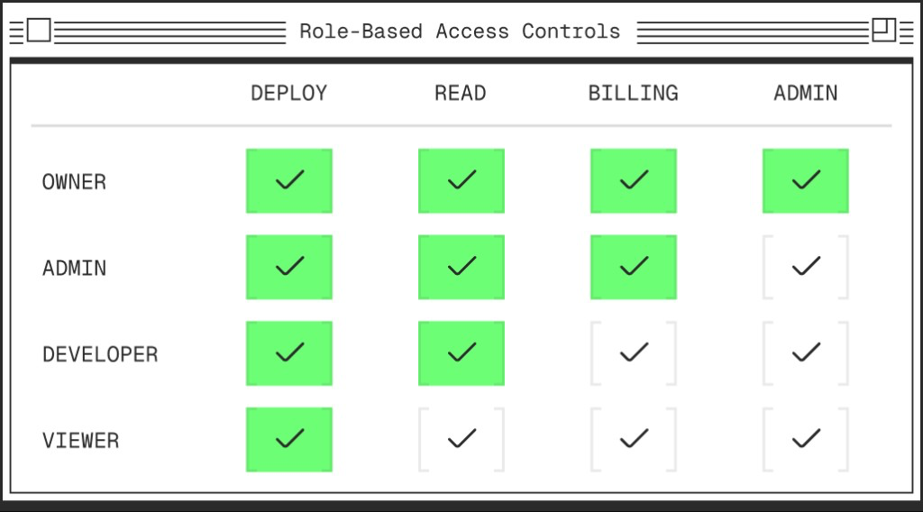 Permission matrix comparing Owner, Admin, Developer, and Viewer roles for Deploy, Read, Billing, and Admin